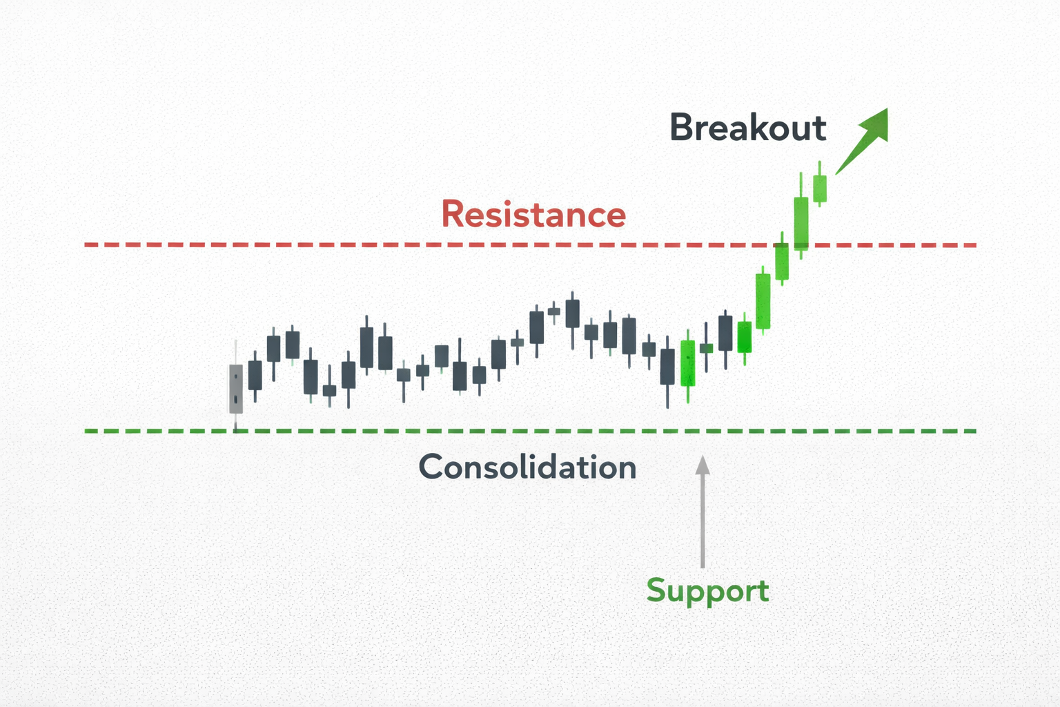 Breakout Trading Basics