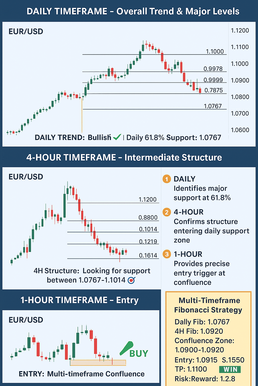 Fibonacci Multiple Timeframe Strategy