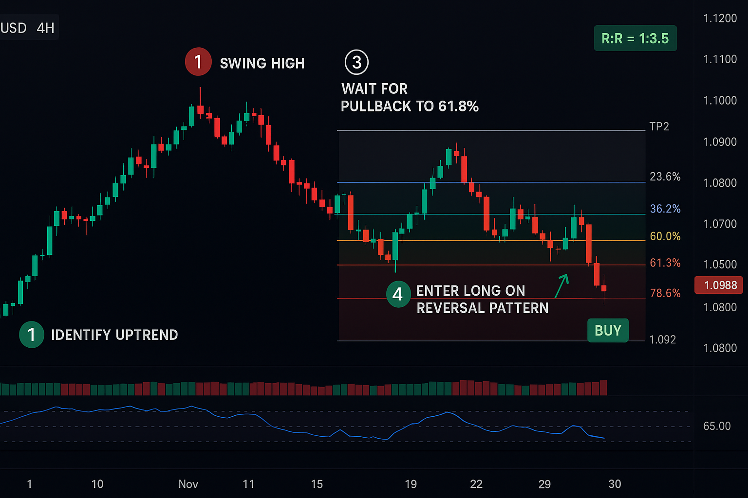 Fibonacci Uptrend Retracement Strategy