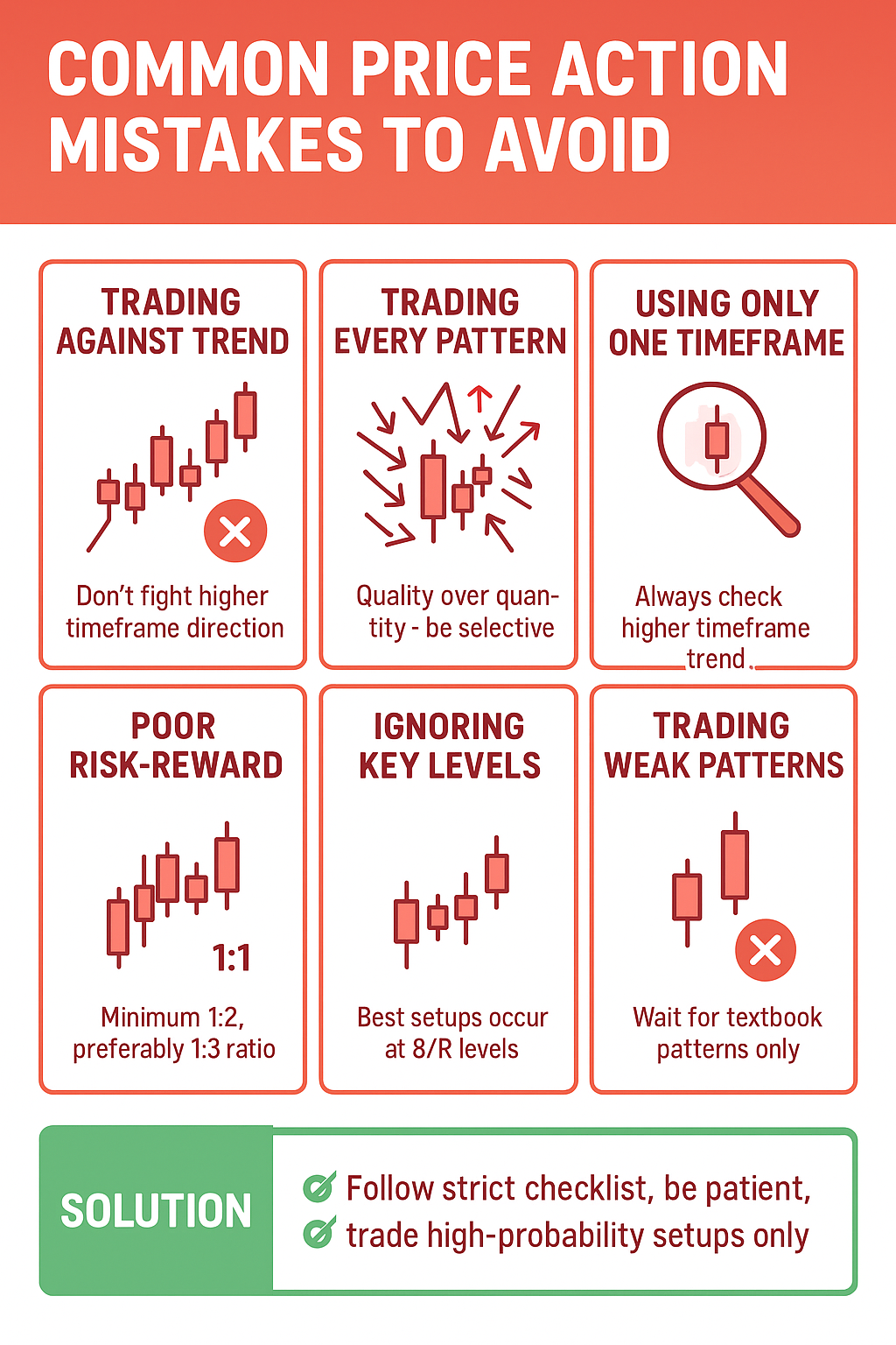 Common Price Action Trading Mistakes