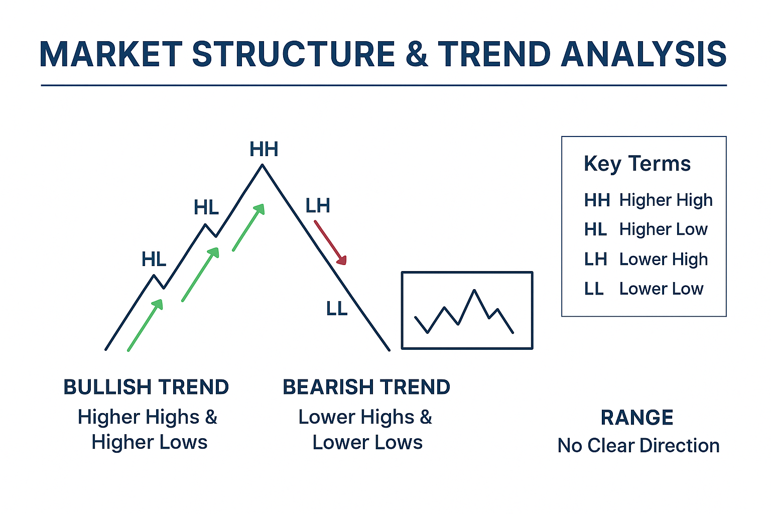 Market Structure and Trend Analysis