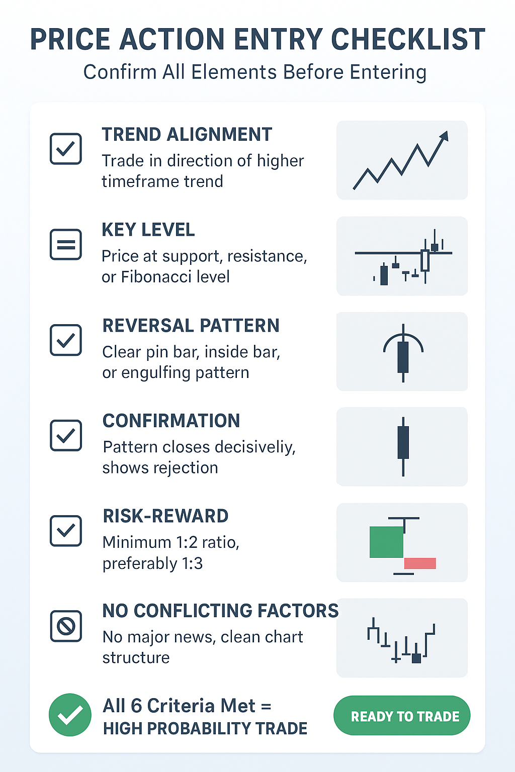 Price Action Entry Checklist