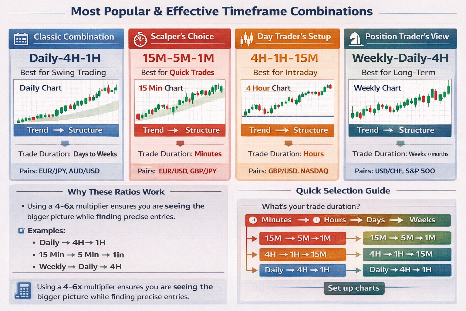 Popular timeframe combinations for different trading styles