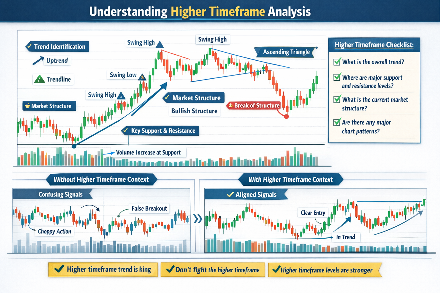 How to read and interpret higher timeframe charts