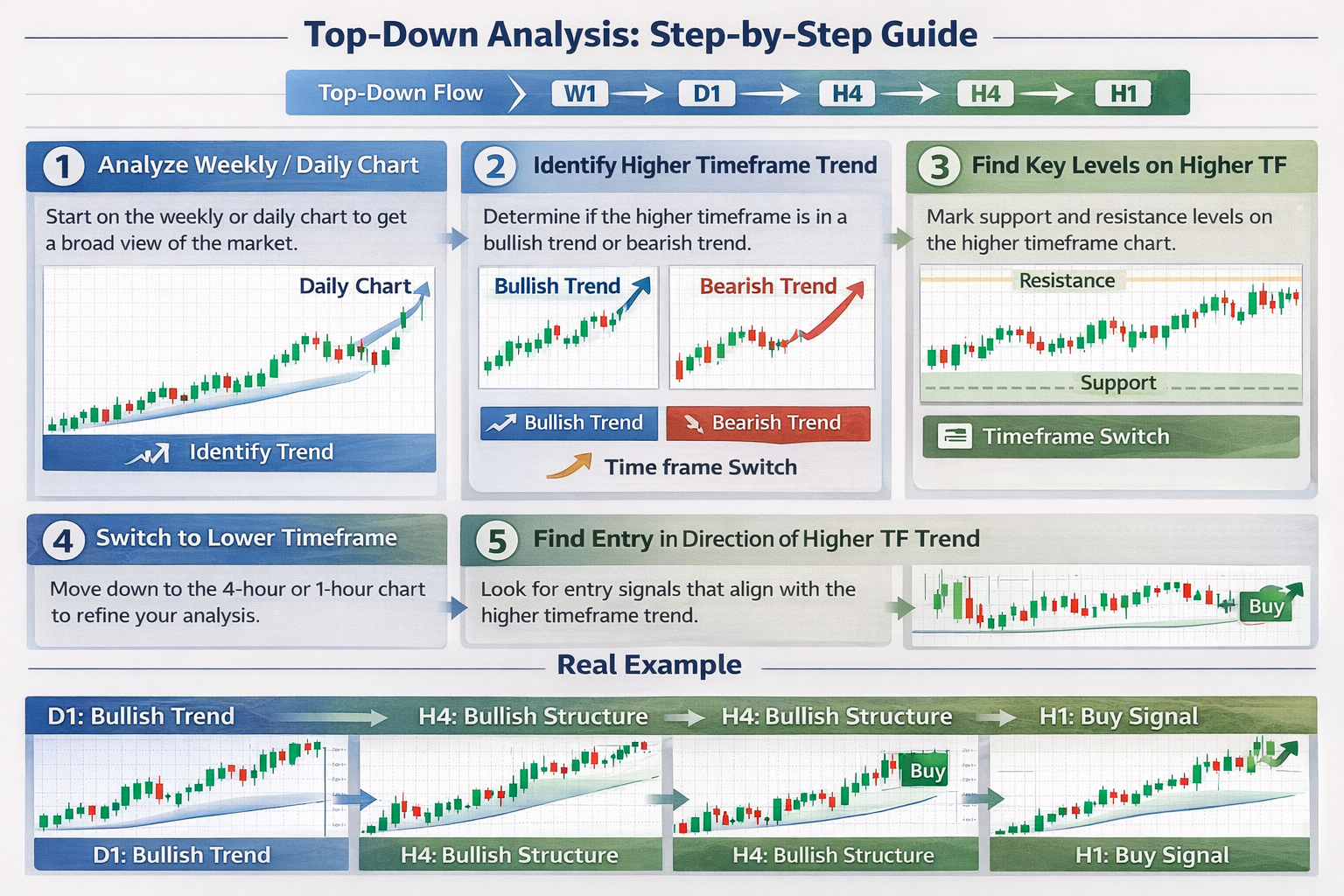 Top-down analysis methodology step by step