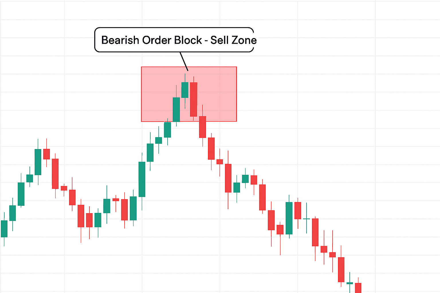 Bearish Order Block - Sell Zone