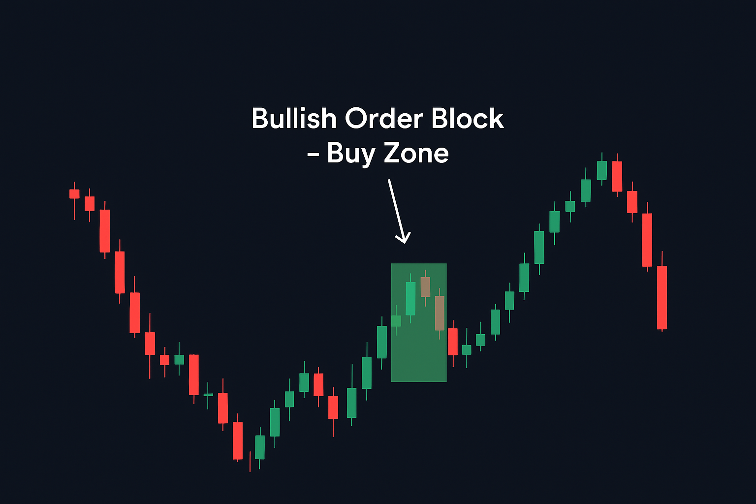 Bullish Order Block - Buy Zone