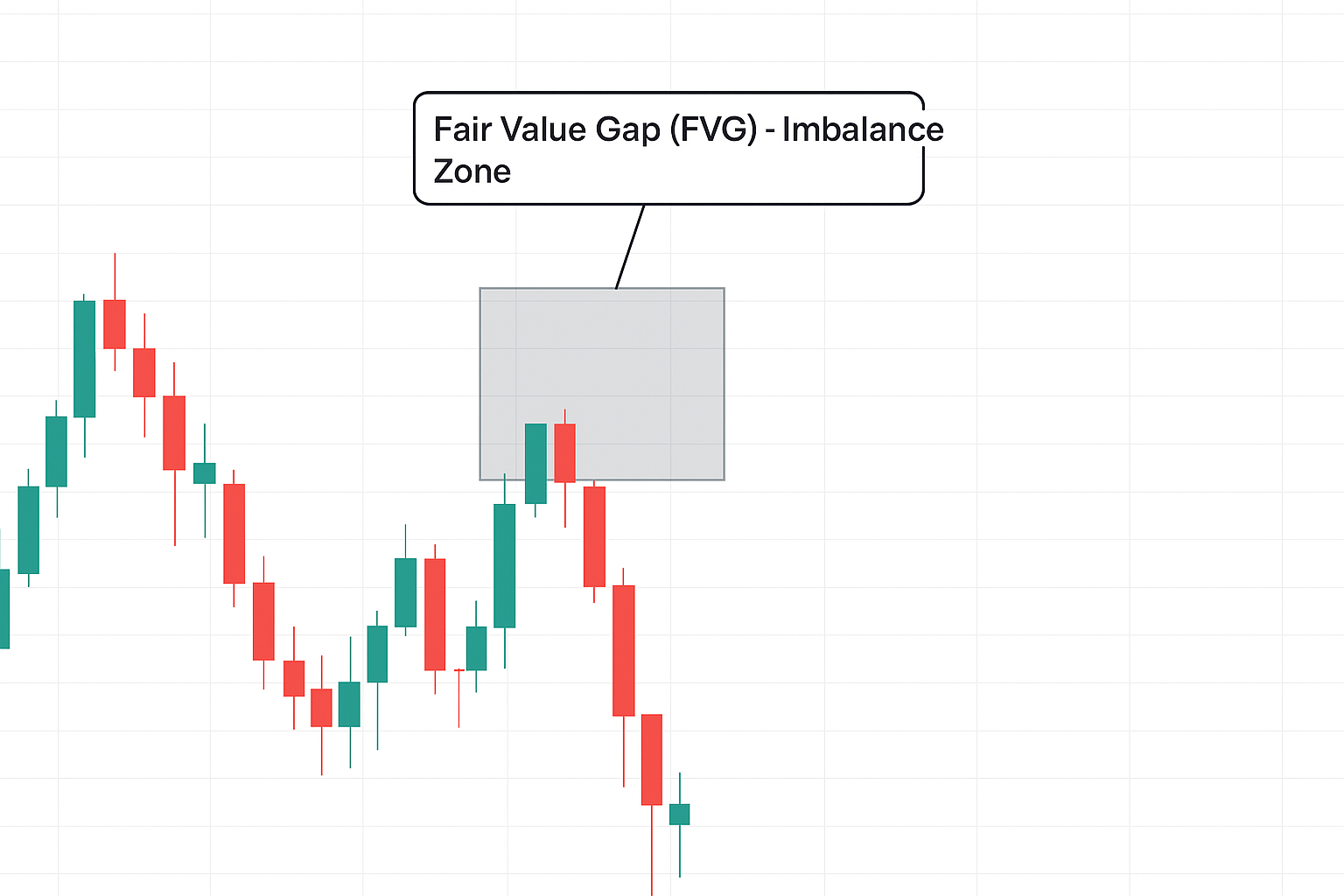 Fair Value Gap - Imbalance Zone