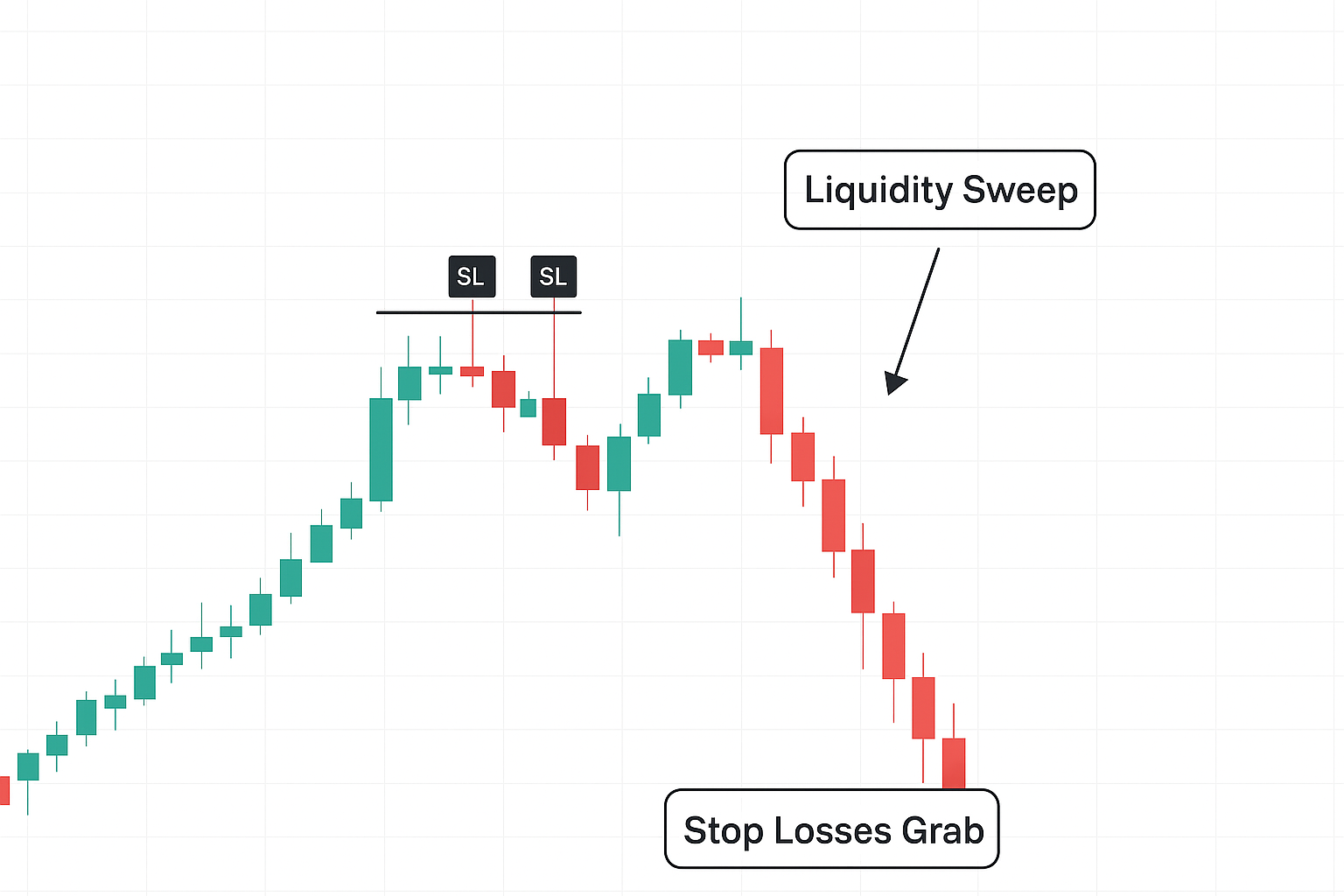 Liquidity Pool Sweep - Stop Loss Hunt