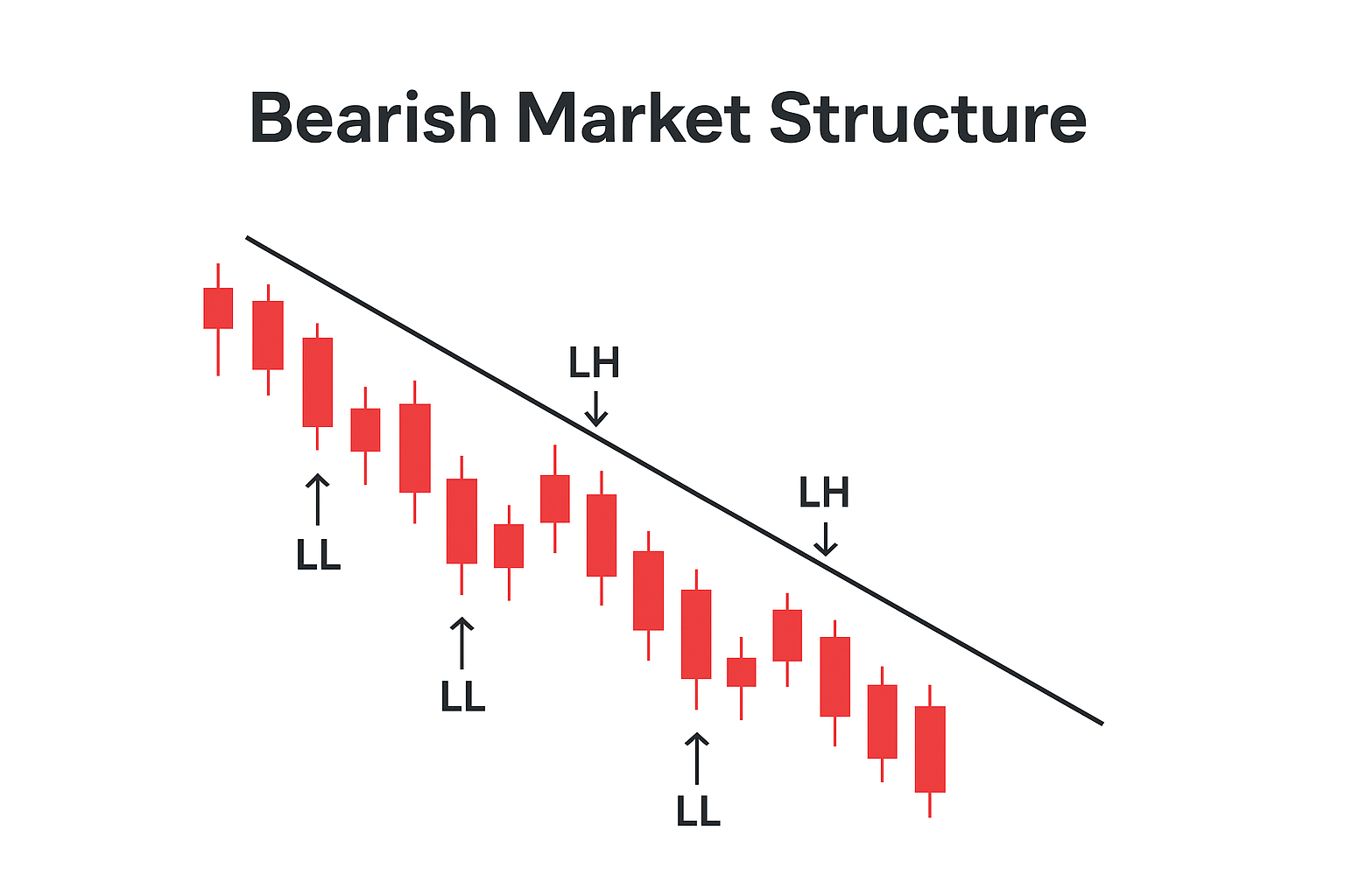 Bearish Market Structure - Lower Highs and Lower Lows