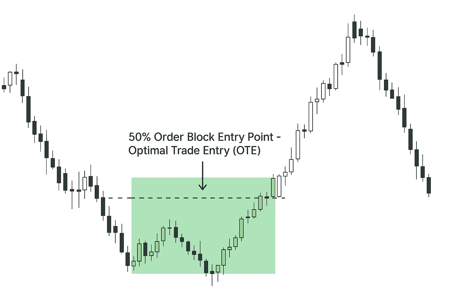Order Block 50% Entry Point