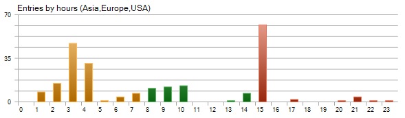 Trade Distribution by Hour: Detailed statistical analysis of Pound Tracker robot performance Trade Distribution by Hour - Pound Tracker Robot Trading Performance Analysis Chart