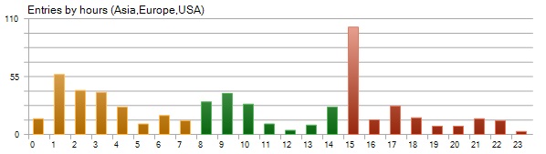 Trade Distribution by Hour: Detailed statistical analysis of Pound Tracker robot performance Trade Distribution by Hour - Pound Tracker Robot Trading Performance Analysis Chart