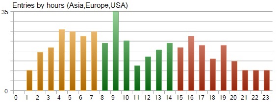 Trade Distribution by Hour - Pound Tracker Robot Trading Performance Analysis Chart