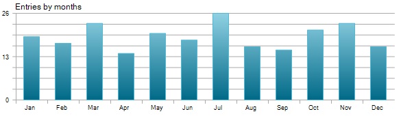 Trade Distribution by Months: Detailed statistical analysis of Pound Tracker robot performance Trade Distribution by Months - Pound Tracker Robot Trading Performance Analysis Chart