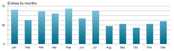Trade Distribution by Months: Detailed statistical analysis of Pound Tracker robot performance Trade Distribution by Months - Pound Tracker Robot Trading Performance Analysis Chart