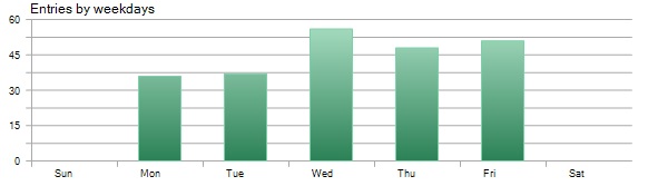 Trade Distribution by Weekdays: Detailed statistical analysis of Pound Tracker robot performance Trade Distribution by Weekdays - Pound Tracker Robot Trading Performance Analysis Chart