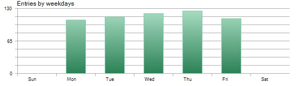 Trade Distribution by Weekdays: Detailed statistical analysis of Pound Tracker robot performance Trade Distribution by Weekdays - Pound Tracker Robot Trading Performance Analysis Chart