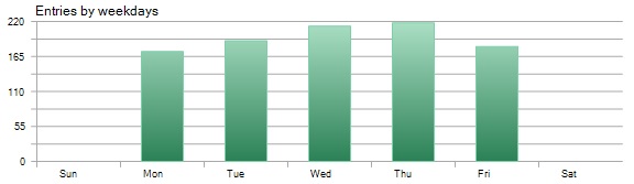 Trade Distribution by Weekdays - Pound Tracker Robot Trading Performance Analysis Chart