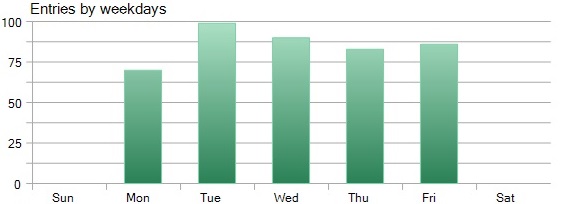 Trade Distribution by Weekdays - Pound Tracker Robot Trading Performance Analysis Chart