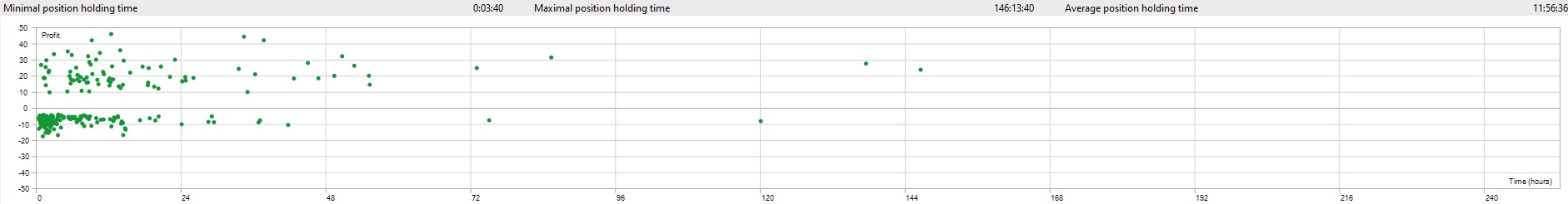 Position Holding Time: Detailed statistical analysis of Pound Tracker robot performance Position Holding Time - Pound Tracker Robot Trading Performance Analysis Chart