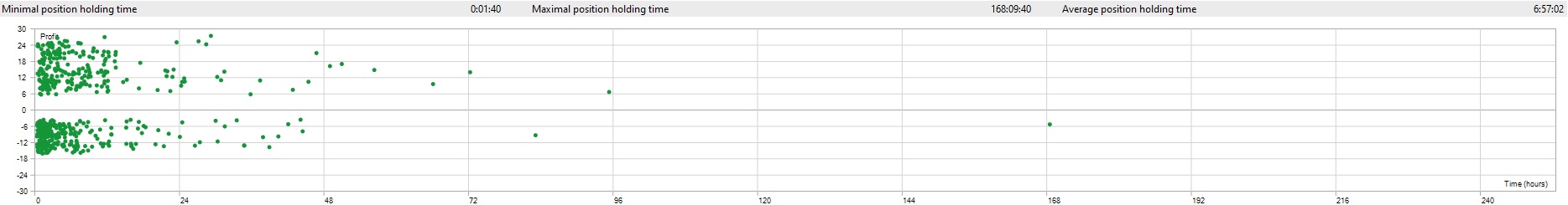 Position Holding Time: Detailed statistical analysis of Pound Tracker robot performance Position Holding Time - Pound Tracker Robot Trading Performance Analysis Chart