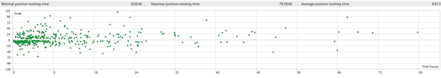 Position Holding Time - Pound Tracker Robot Trading Performance Analysis Chart