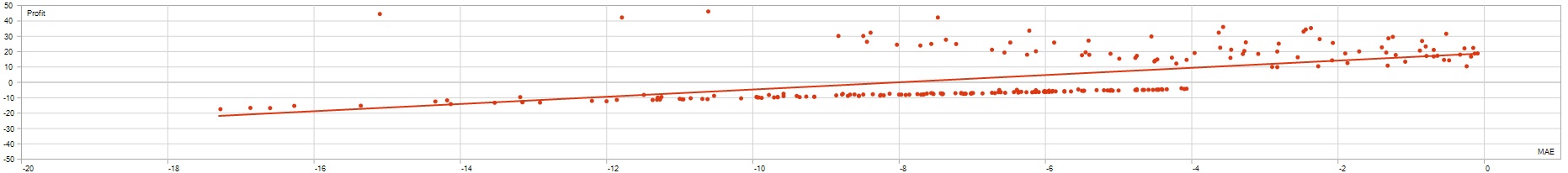Profit vs MAE Analysis: Detailed statistical analysis of Pound Tracker robot performance Profit vs MAE Analysis - Pound Tracker Robot Trading Performance Analysis Chart