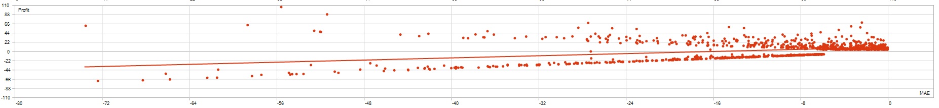 Profit vs MAE Analysis - Pound Tracker Robot Trading Performance Analysis Chart