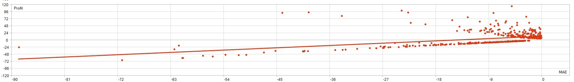 Profit vs MAE Analysis - Pound Tracker Robot Trading Performance Analysis Chart