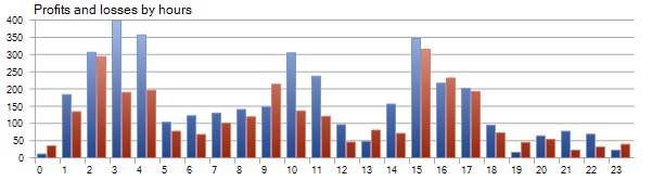 Profit/Loss by Hours: Detailed statistical analysis of Pound Tracker robot performance Profit/Loss by Hours - Pound Tracker Robot Trading Performance Analysis Chart