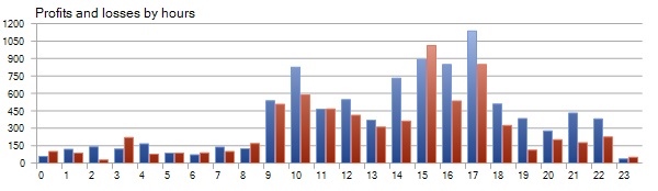 Profit/Loss by Hours - Pound Tracker Robot Trading Performance Analysis Chart