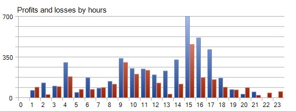 Profit/Loss by Hours - Pound Tracker Robot Trading Performance Analysis Chart