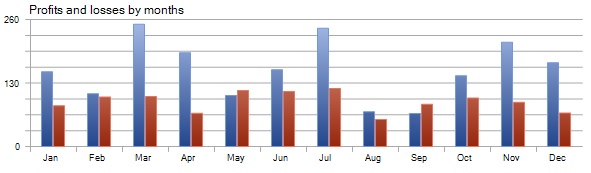 Profit/Loss by Months: Detailed statistical analysis of Pound Tracker robot performance Profit/Loss by Months - Pound Tracker Robot Trading Performance Analysis Chart