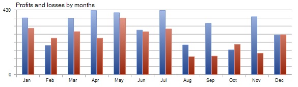 Profit/Loss by Months: Detailed statistical analysis of Pound Tracker robot performance Profit/Loss by Months - Pound Tracker Robot Trading Performance Analysis Chart