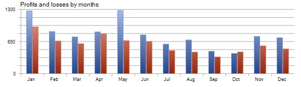 Profit/Loss by Months - Pound Tracker Robot Trading Performance Analysis Chart