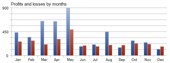 Profit/Loss by Months - Pound Tracker Robot Trading Performance Analysis Chart