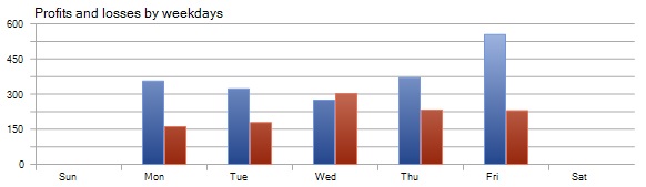 Profit/Loss by Weekdays: Detailed statistical analysis of Pound Tracker robot performance Profit/Loss by Weekdays - Pound Tracker Robot Trading Performance Analysis Chart