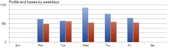 Profit/Loss by Weekdays: Detailed statistical analysis of Pound Tracker robot performance Profit/Loss by Weekdays - Pound Tracker Robot Trading Performance Analysis Chart