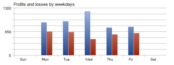 Profit/Loss by Weekdays - Pound Tracker Robot Trading Performance Analysis Chart